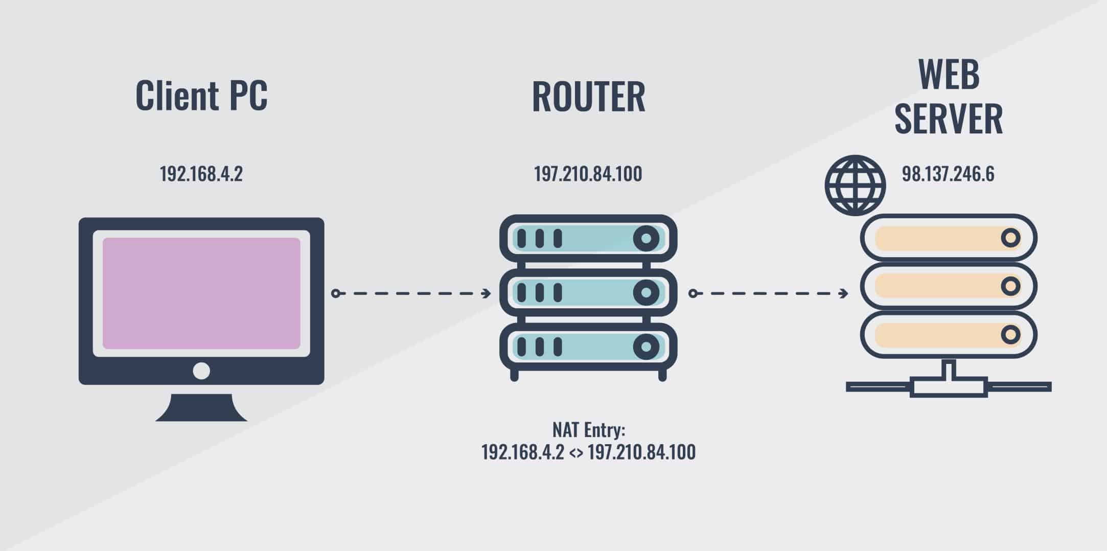 Failover Network